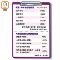 本港2016年癌症情況、大腸癌篩查先導計劃成效