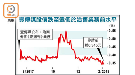 壹傳媒股價跌至遠低於洽售業務前水平