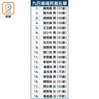 九巴車禍死者名單