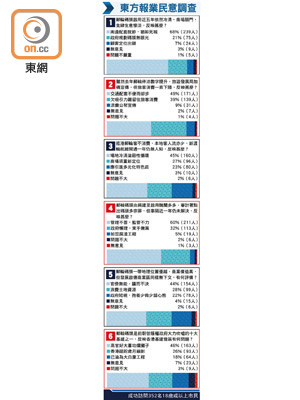 東方報業民意調查