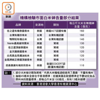 機構檢驗市面白米砷含量部分結果