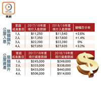 公屋入息限額調升及公屋資產限額調升