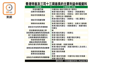 香港特首及三司十三局首長的主要利益申報資料