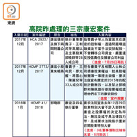 高院昨處理的三宗康宏案件