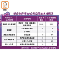 部分政府場地/公共空間飲水機概況