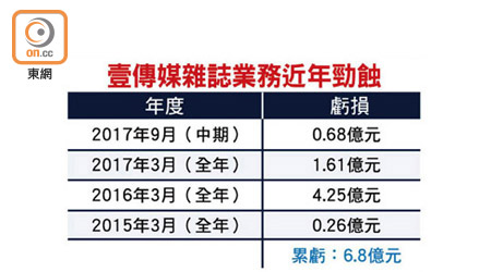 壹傳媒雜誌業務近年勁蝕