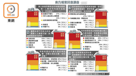 東方報業民意調查