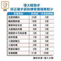 理大輕跑步採正確步姿訓練受傷個案較少