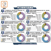 東方報業民意調查