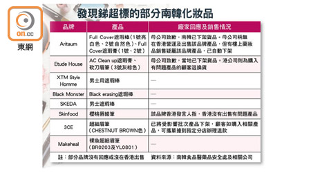 發現銻超標的部分南韓化妝品