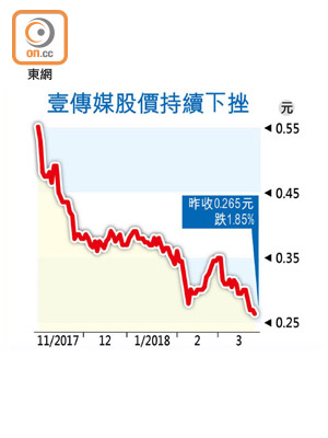 壹傳媒股價持續下挫