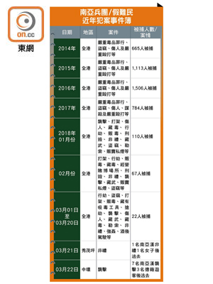 南亞兵團/假難民近年犯案事件簿