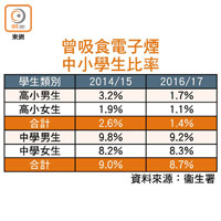 曾吸食電子煙中小學生比率