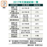 2017年天氣破紀錄一覽