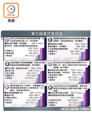 東方報業民意調查