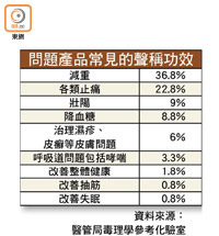 問題產品常見的聲稱功效