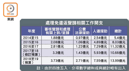 處理免遣返聲請相關工作開支