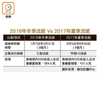 2018年冬季流感 Vs 2017年夏季流感