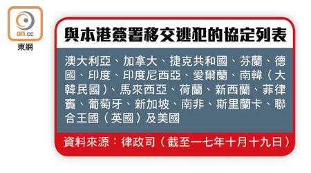 與本港簽署移交逃犯的協定列表