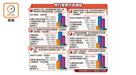 東方報業民意調查