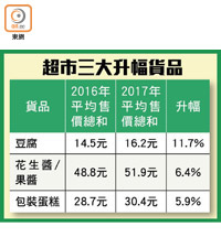 超市三大升幅貨品