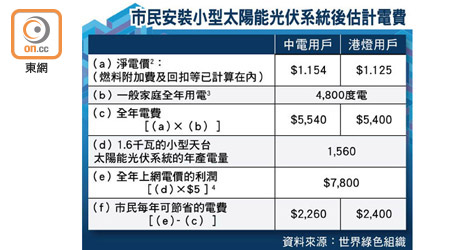 市民安裝小型太陽能光伏系統後估計電費