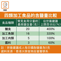 四類加工食品的含鹽量比較