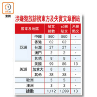 涉嫌發放誹謗東方及失實文章網站