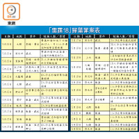 「雷霆18」掃蕩罪案表