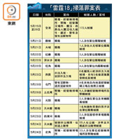 「雷霆18」掃蕩罪案表