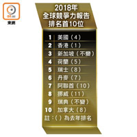 2018年全球競爭力報告排名首10位