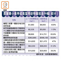 產業署小食亭或食堂用途物業租金升幅（部分）