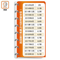 一般申請家庭平均輪候公屋時間