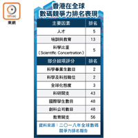 香港在全球數碼競爭力排名表現