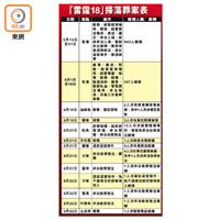 「雷霆18」掃蕩罪案表