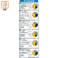 東方報業民意調查