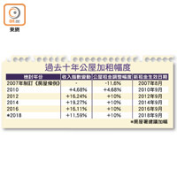 過去十年公屋加租幅度