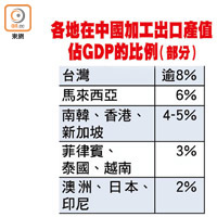 各地在中國加工出口產值佔GDP的比例（部分）