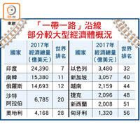 「一帶一路」沿線部分較大型經濟體概況