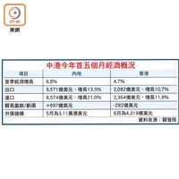 中港今年首五個月經濟概況
