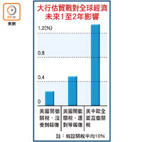 大行估貿戰對全球經濟未來1至2年影響