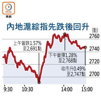 內地滬綜指先跌後回升