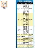 「雷霆18」掃蕩罪案表