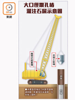 大口徑鑽孔樁灌注石屎示意圖