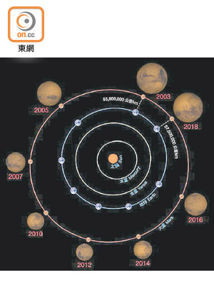 火星大衝平均每十五或十七年出現一次，屆時火星、地球及太陽將連成一線。（天文台提供）