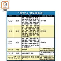 「雷霆18」掃蕩罪案表