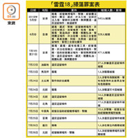 「雷霆18」掃蕩罪案表