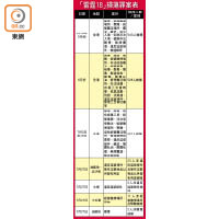 「雷霆18」掃蕩罪案表