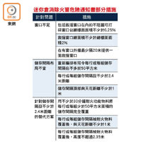 迷你倉消除火警危險通知書部分措施