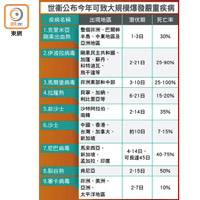 世衞公布今年可致大規模爆發嚴重疾病